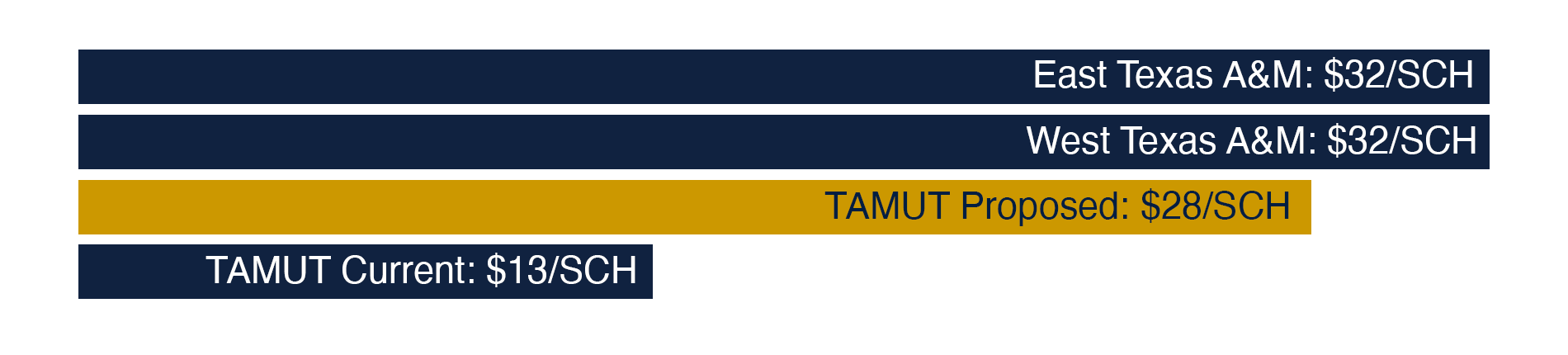 A visual chart comparing WTAM and East Texas A&M to TAMUT Fees.